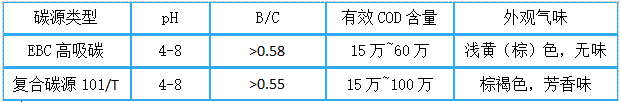 邁葳?碳源產(chǎn)品特點(diǎn)